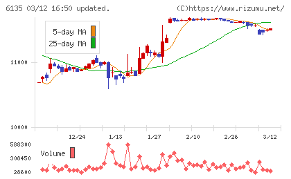牧野フライス製作所チャート