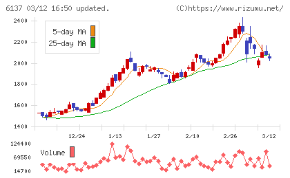 小池酸素工業チャート