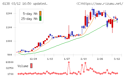 ダイジェット工業チャート
