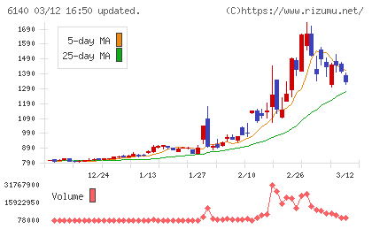 旭ダイヤモンド工業チャート