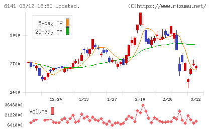 DMG森精機チャート