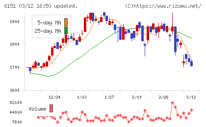 日東工器チャート