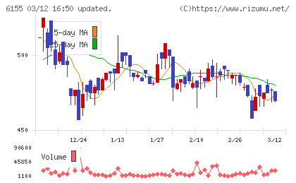 高松機械工業チャート