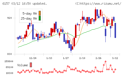日進工具チャート