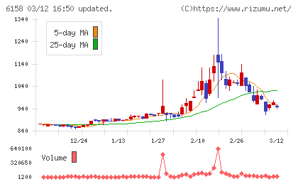 和井田製作所チャート