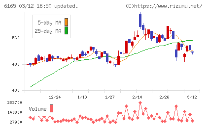 パンチ工業チャート
