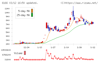 中村超硬チャート