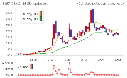 冨士ダイスチャート