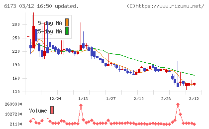 アクアラインチャート