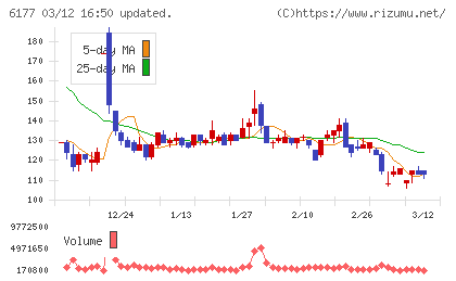 ＡｐｐＢａｎｋチャート
