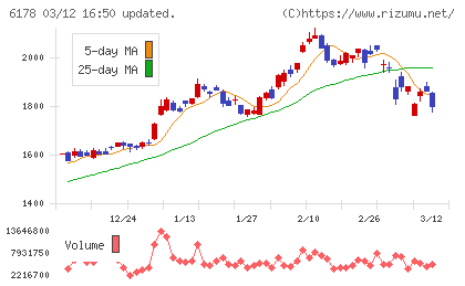 日本郵政チャート