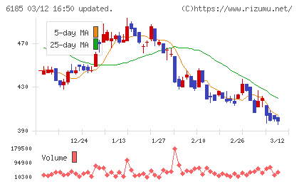ＳＭＮチャート