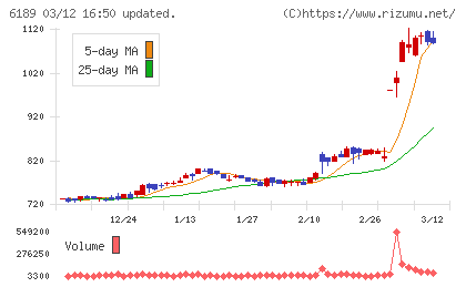 グローバルキッズＣＯＭＰＡＮＹチャート