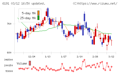 エアトリチャート