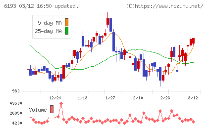 バーチャレクス・ホールディングスチャート