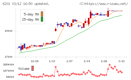 豊田自動織機チャート