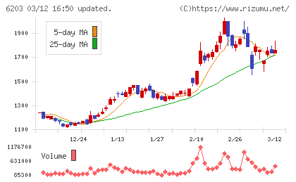豊和工業チャート