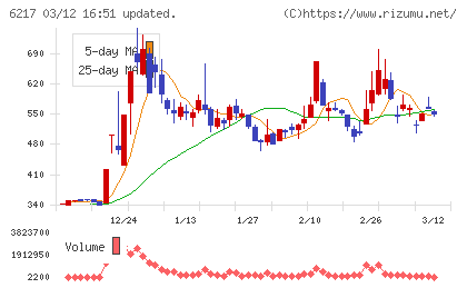 津田駒工業チャート