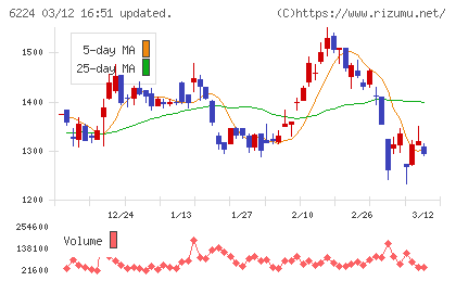 ＪＲＣチャート