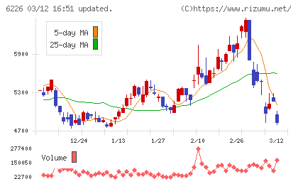 守谷輸送機工業チャート