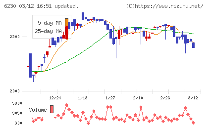 ＳＡＮＥＩチャート