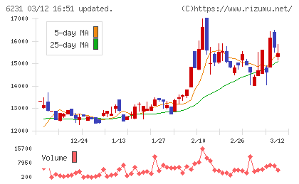 木村工機チャート