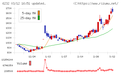 ＡＣＳＬチャート