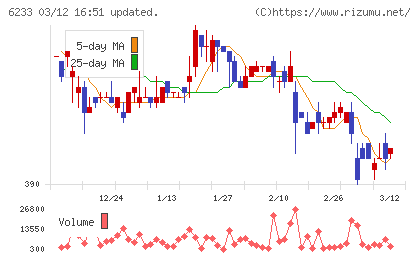 ＫＬＡＳＳチャート