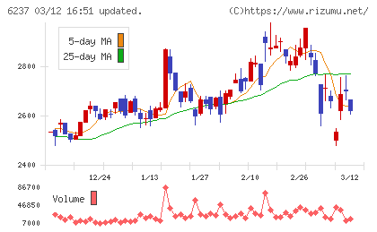イワキチャート
