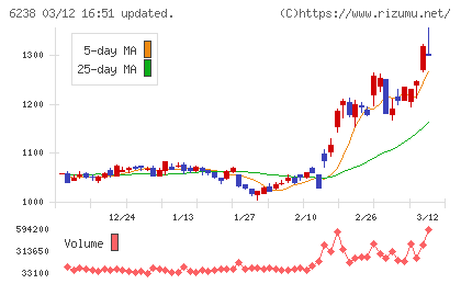 フリューチャート