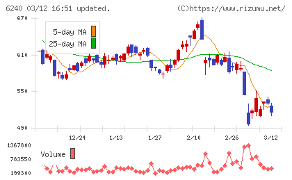 ヤマシンフィルタチャート