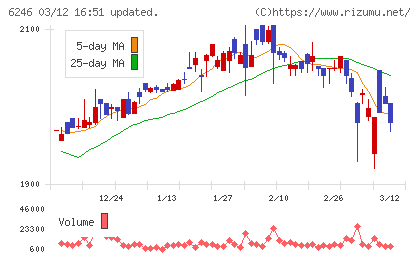 テクノスマートチャート