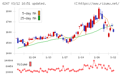 日阪製作所チャート