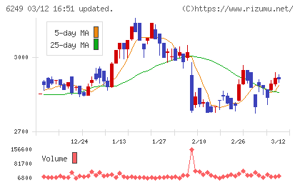 ゲームカードホールディングスチャート