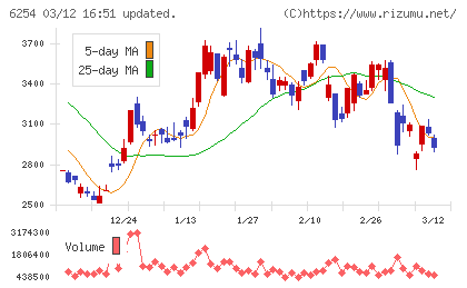 野村マイクロ・サイエンスチャート