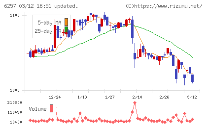 藤商事チャート