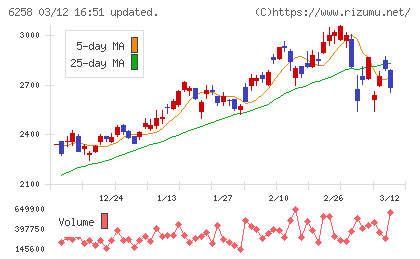 平田機工チャート