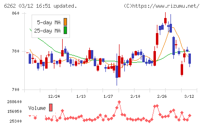 ＰＥＧＡＳＵＳチャート