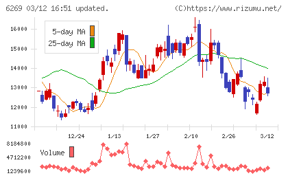 三井海洋開発チャート