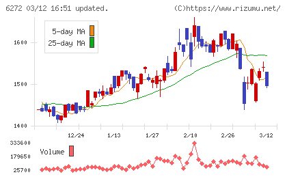 レオン自動機チャート