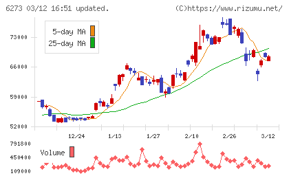 ＳＭＣチャート
