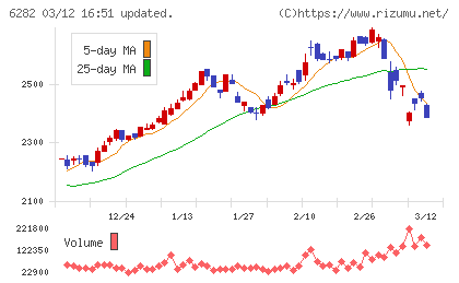オイレス工業チャート