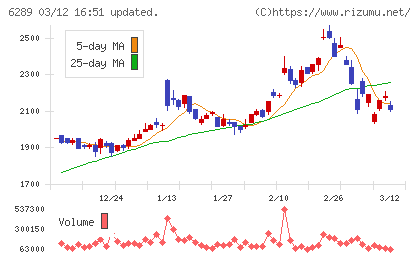 技研製作所チャート
