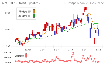 ワイエイシイホールディングスチャート