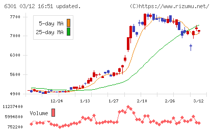 コマツチャート