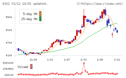住友重機械工業チャート