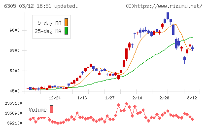 日立建機チャート