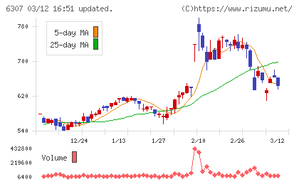 サンセイチャート