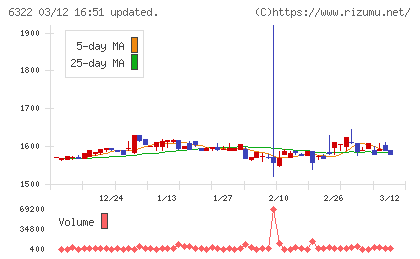 タクミナチャート