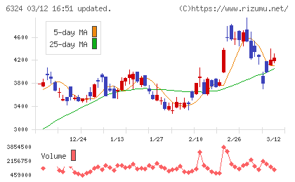 ハーモニック・ドライブ・システムズチャート